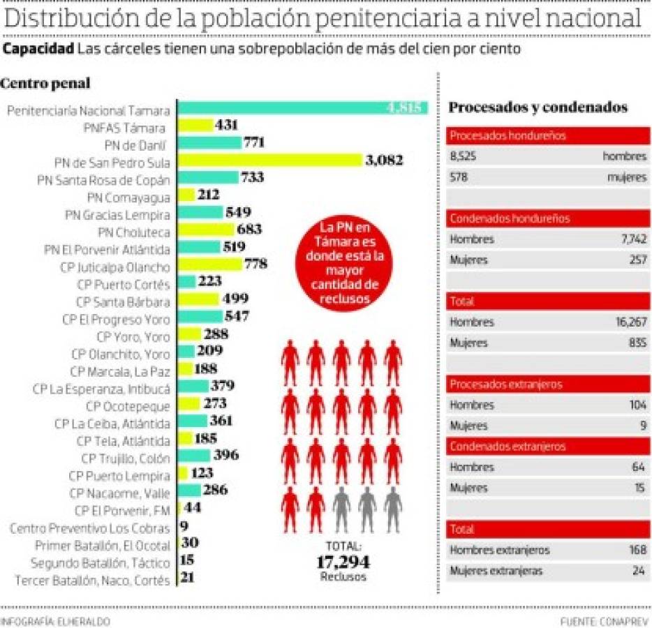 Honduras: Aislarán a los reos de mayor peligrosidad en las cárceles