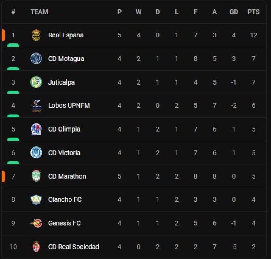 Tabla de posiciones del Apertura: Real España se aleja con el liderato