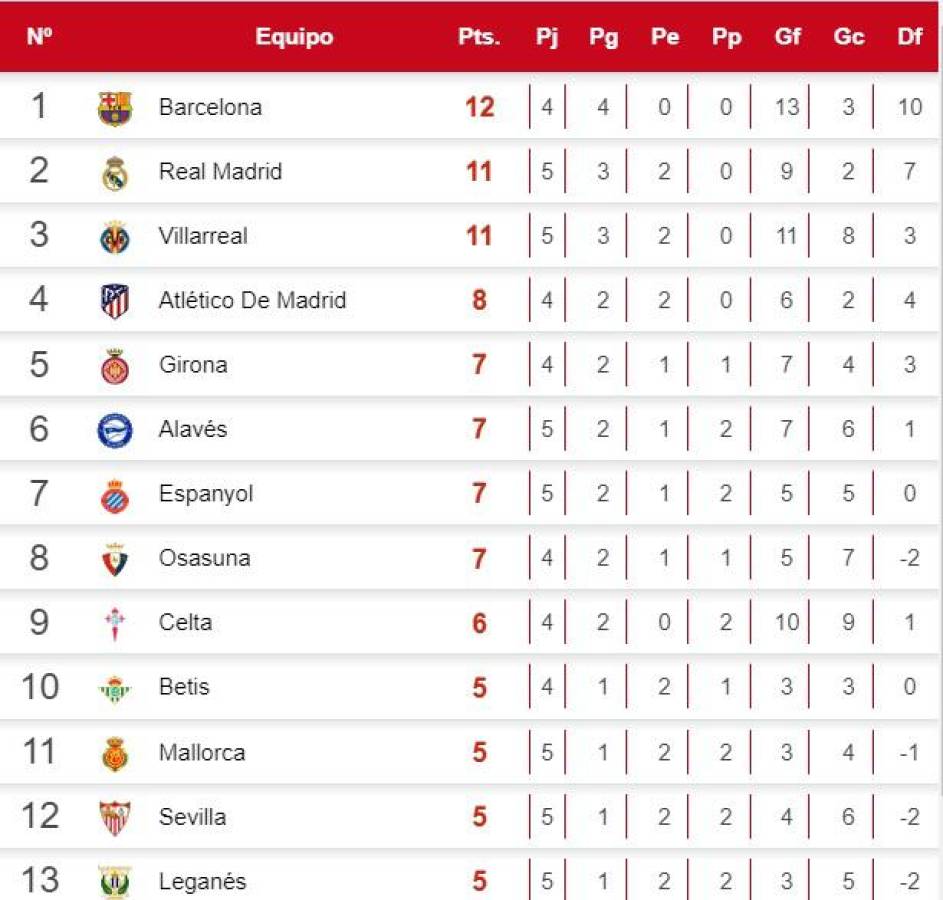 Tabla de posiciones de LaLiga de España: Real Madrid mete presión a Barcelona