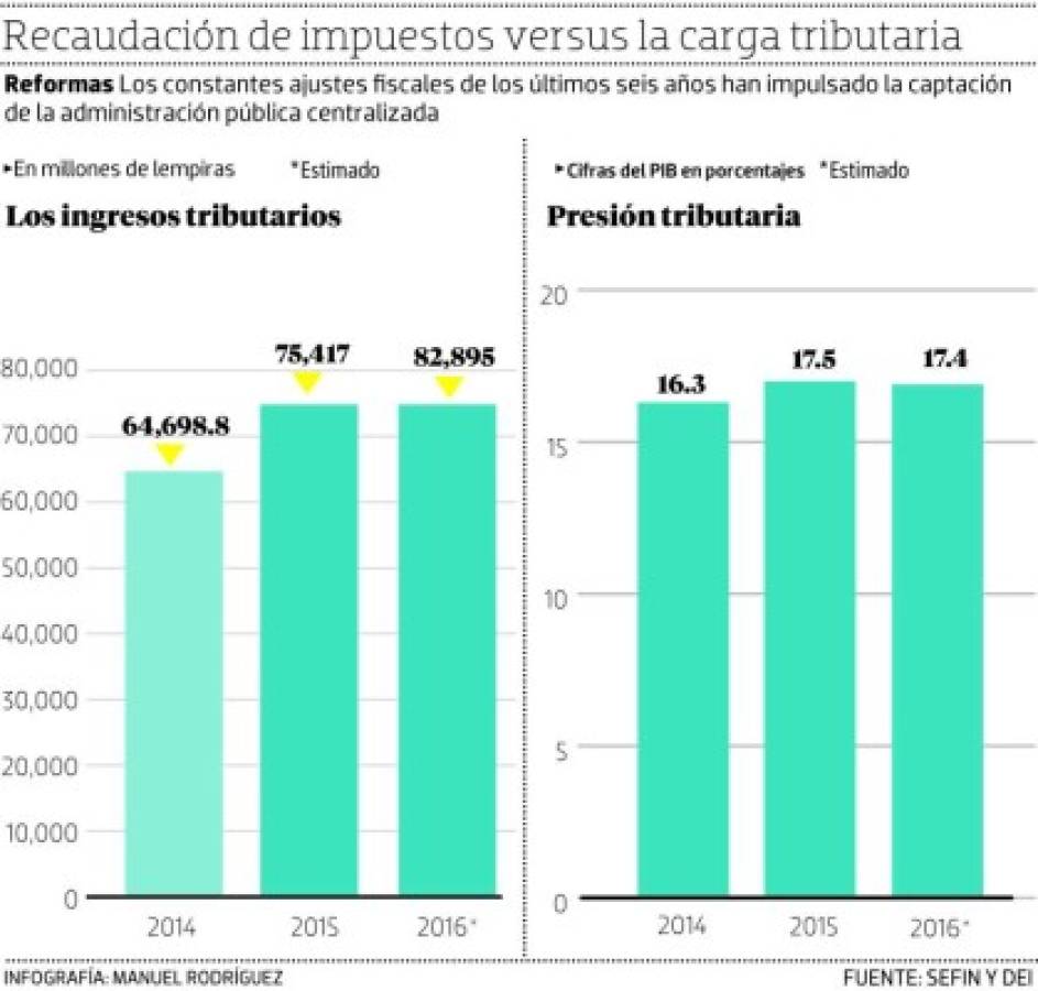 El Cohep advierte que el Código Tributario amenaza el Plan 20/20