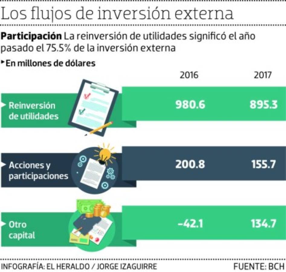 Honduras: Maquila impulsó crecimiento de la inversión externa