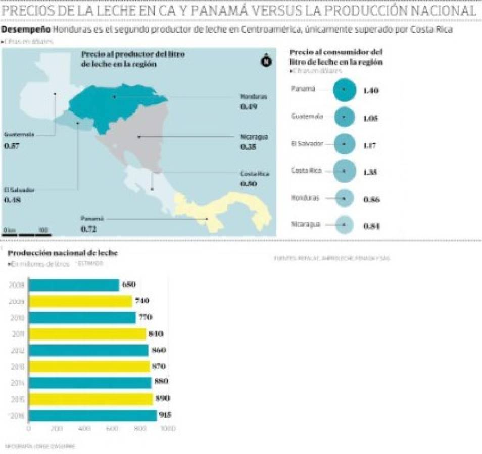 En más de 25 millones de litros al año crecerá la producción de leche