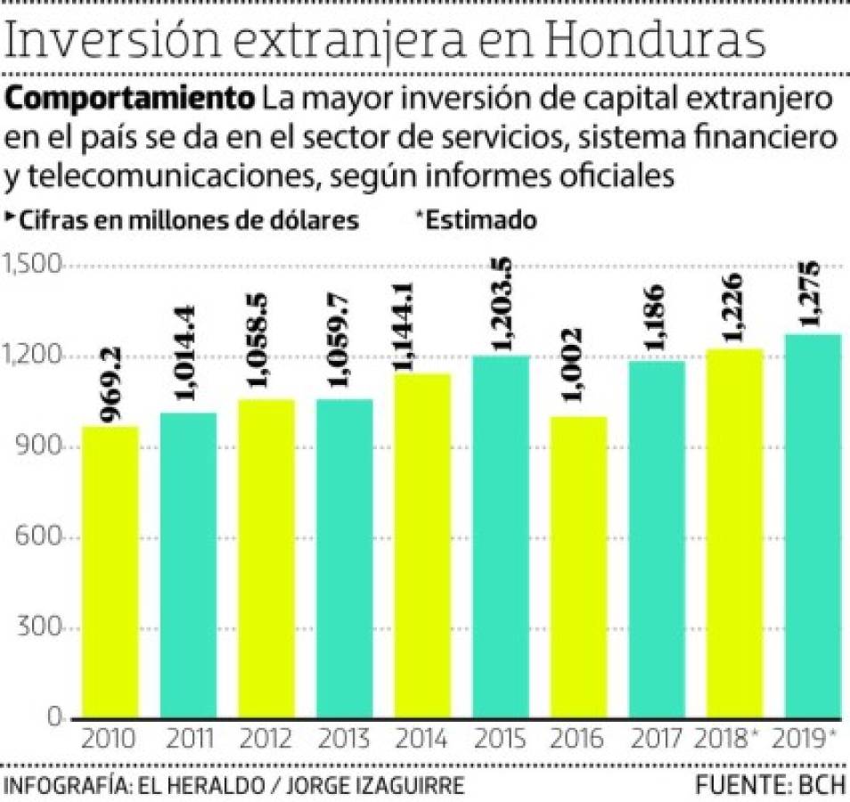 Así ha sido el comportamiento de la inversión extranjera en Honduras