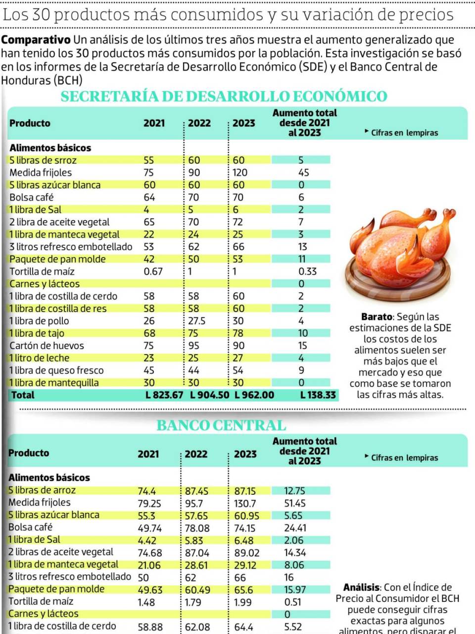 Frijol, café, carnes y aceite, con las alzas más fuertes en últimos 2 años