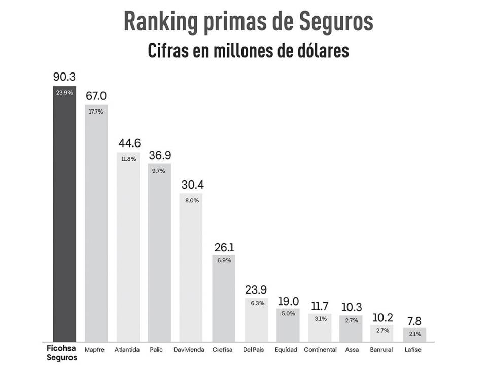 <i>Ficohsa Seguros ocupa la posición número uno en primas, según la Cámara Hondureña de Aseguradores (CAHDA), reflejando su liderazgo en el mercado de seguros.</i>