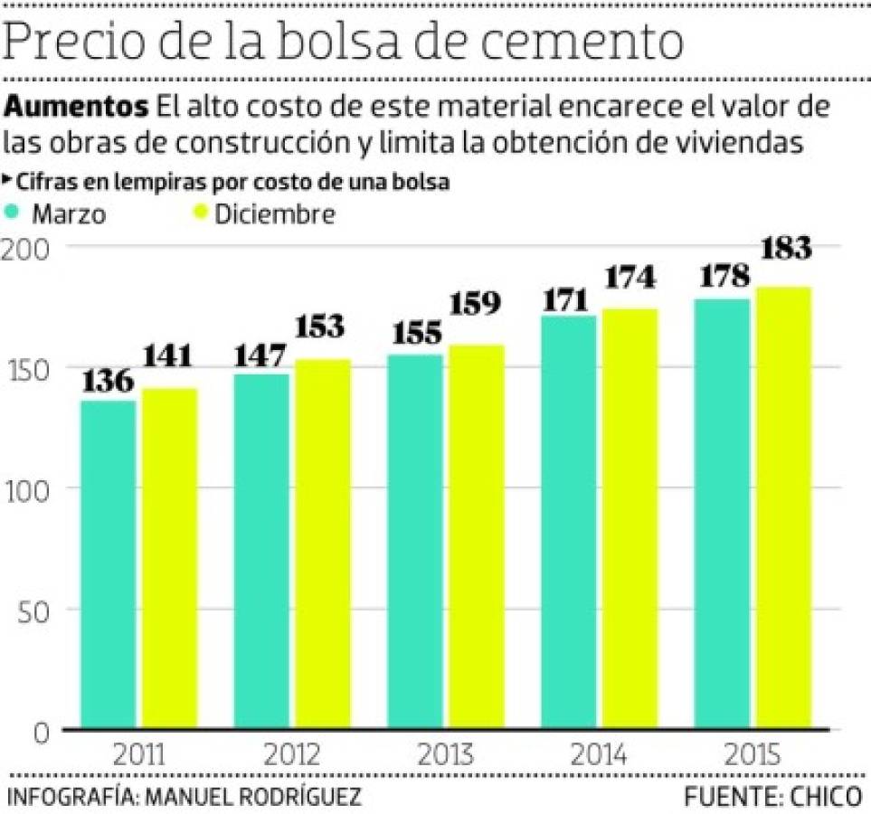 Unos L 50 ha subido la bolsa de cemento en los últimos cinco años