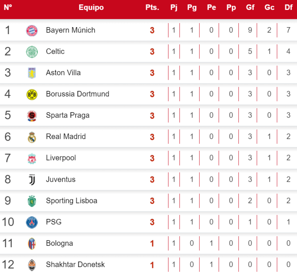 Champions League: Celtic sube a segundo lugar y lo que necesita Barcelona para ser líder