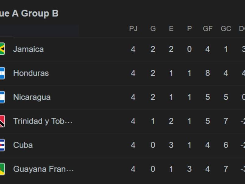 Tabla de posiciones de Nations League: Jamaica y Honduras avanzan a cuartos de final