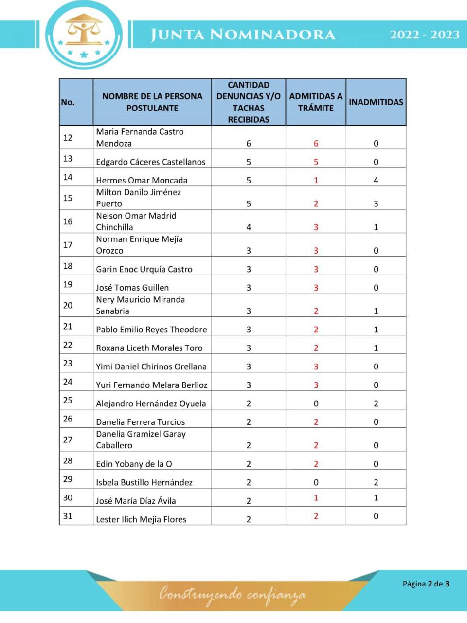 Junta Nominadora someterá a fase final de audiencias a candidatos a CSJ