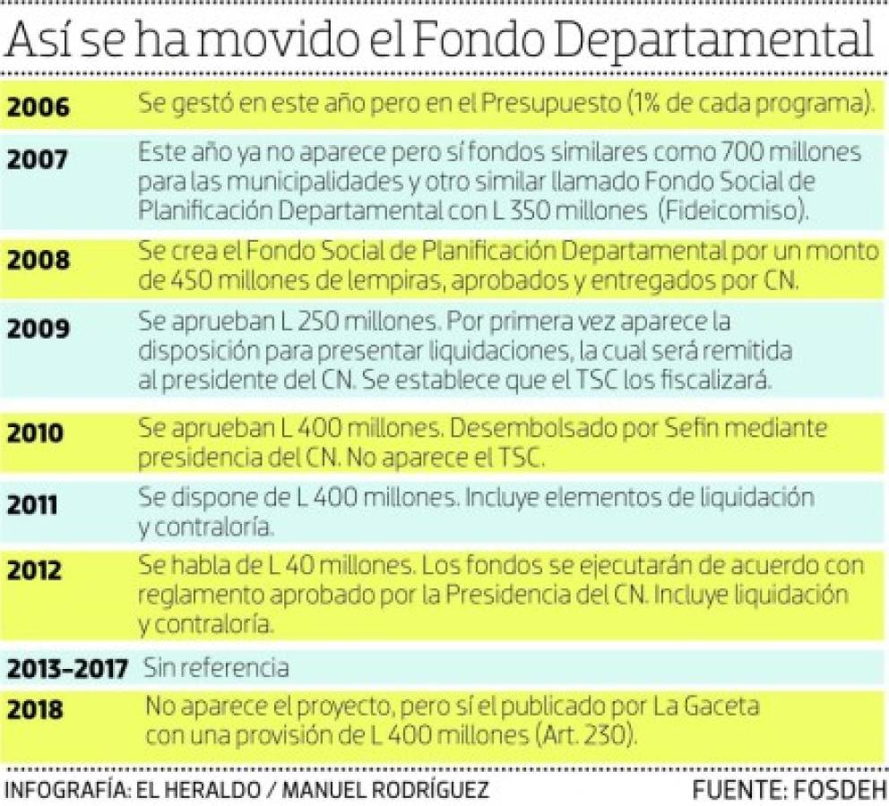 El Ministerio Público pide eliminar el Fondo Departamental