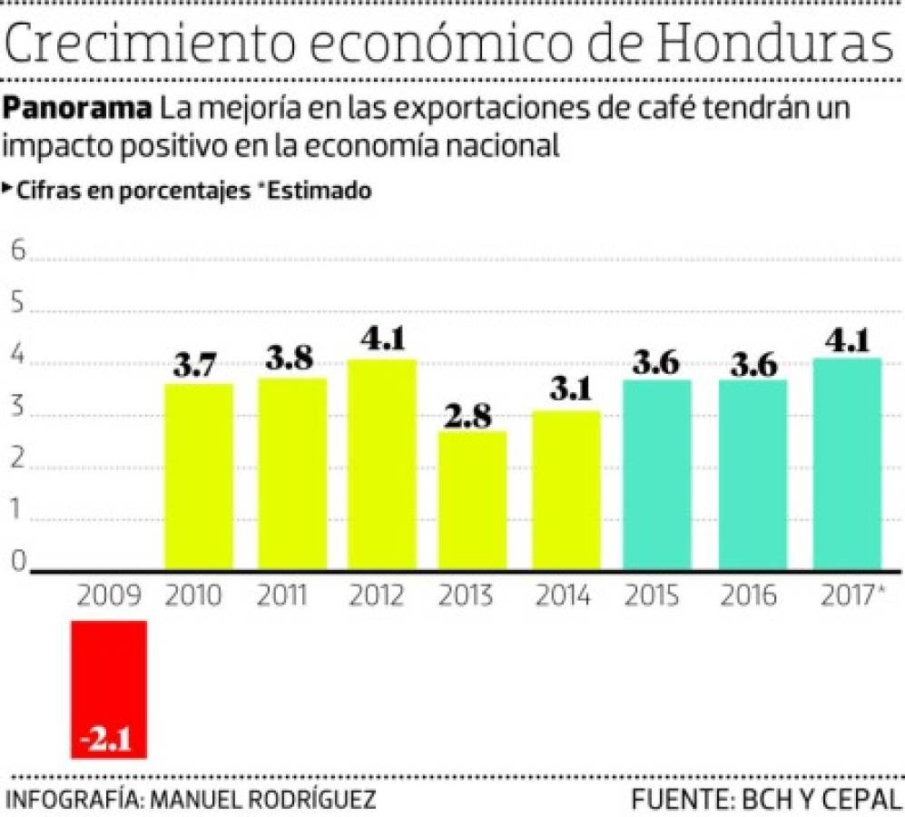 Producción creció 2.5% en 2019, menor que el 3.9% de 2018