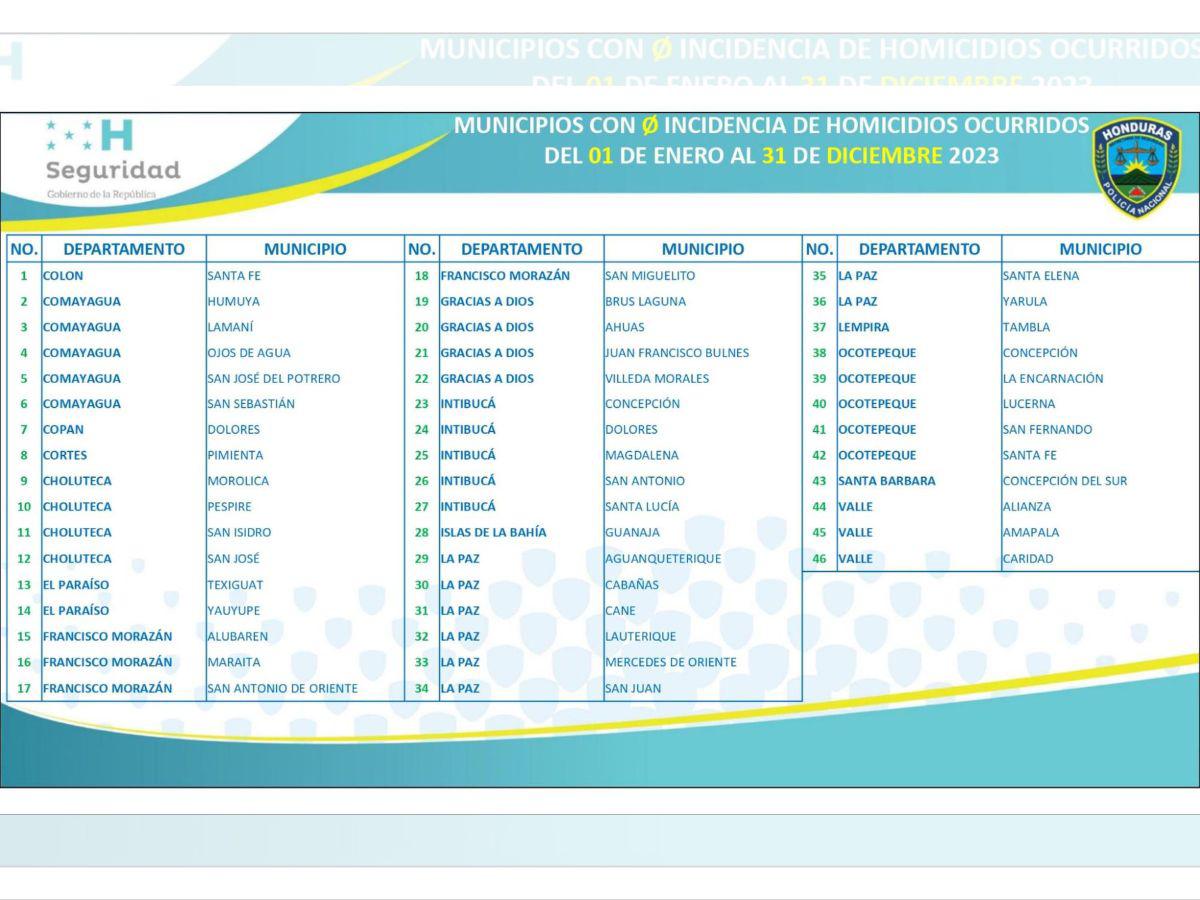 $!Registro de estadísticas de Sepol sobre los municipios con cero incidencia en 2023.