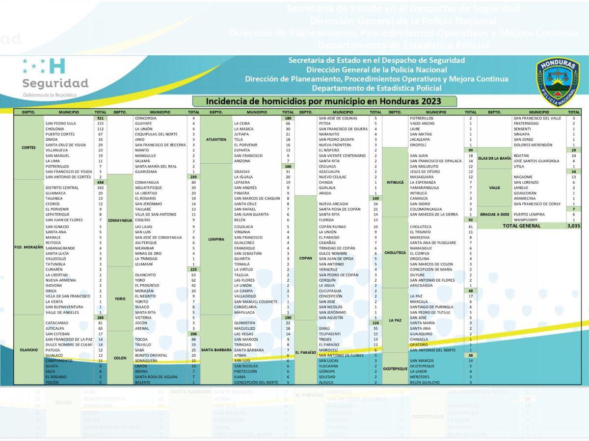 $!Registro de estadísticas de Sepol sobre los municipios con incidencia en 2023.